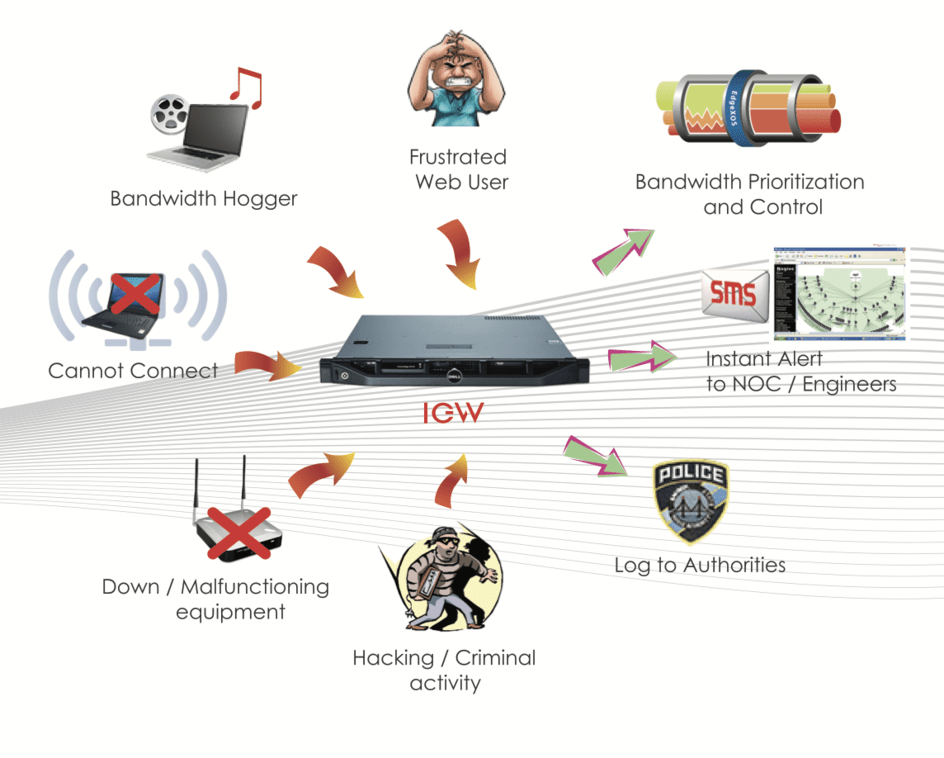 iGW Gateway
