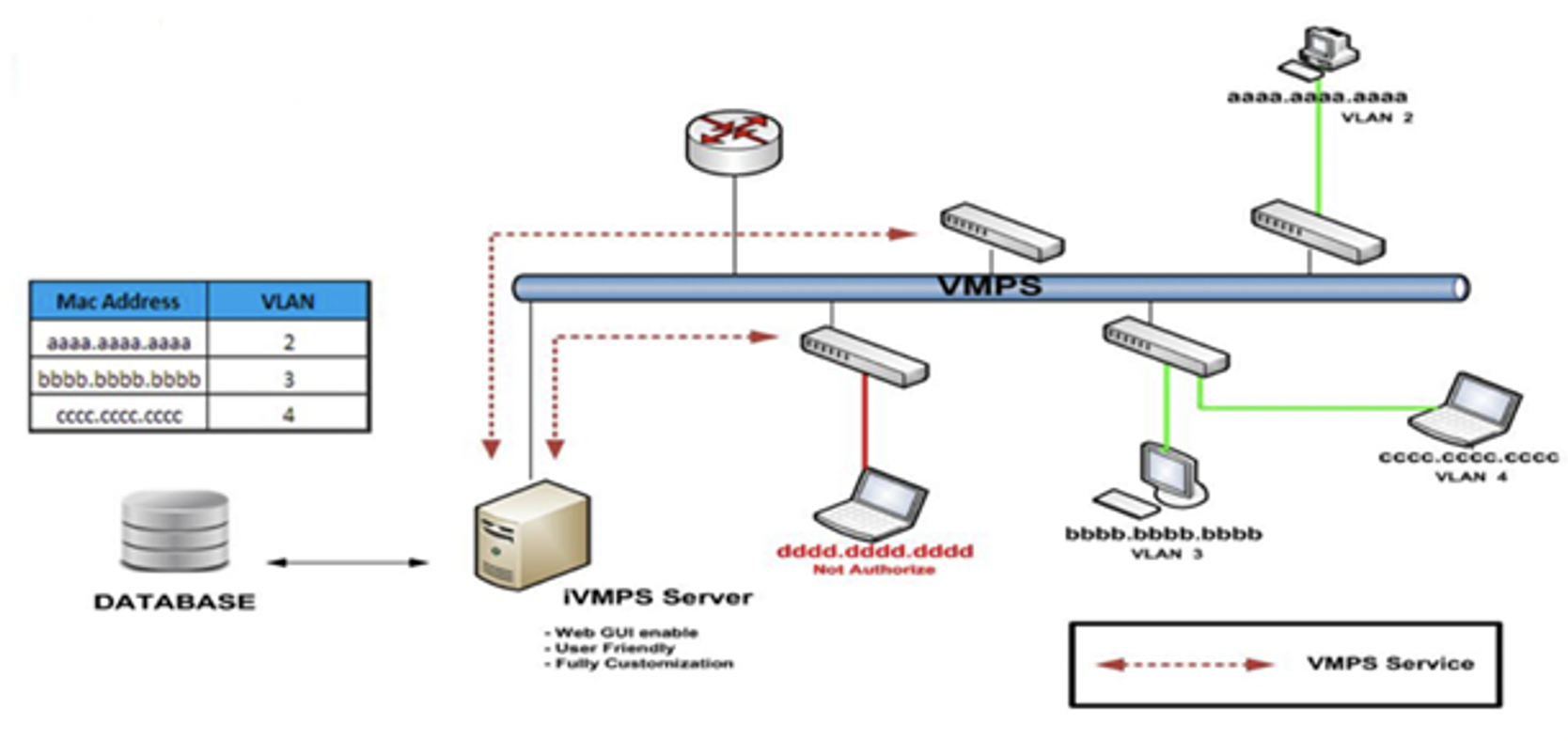 iVMPS VLAN MGMT
